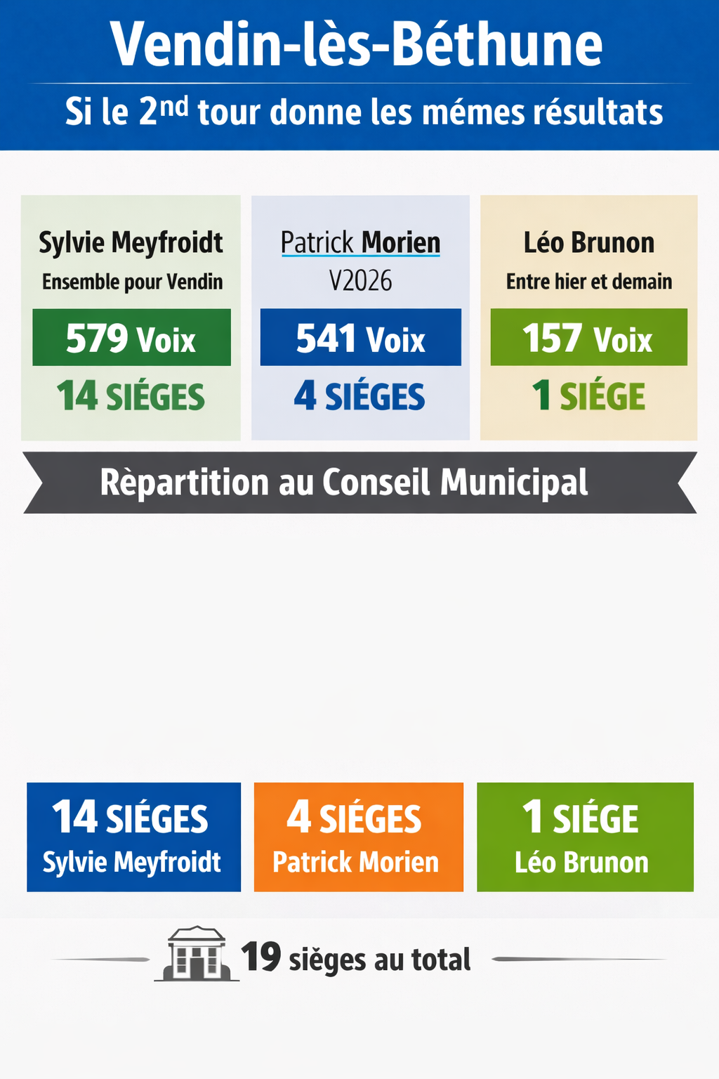 Actualite: Municipales à Vendin-lès-Béthune : comment seront répartis les sièges au conseil municipal ?