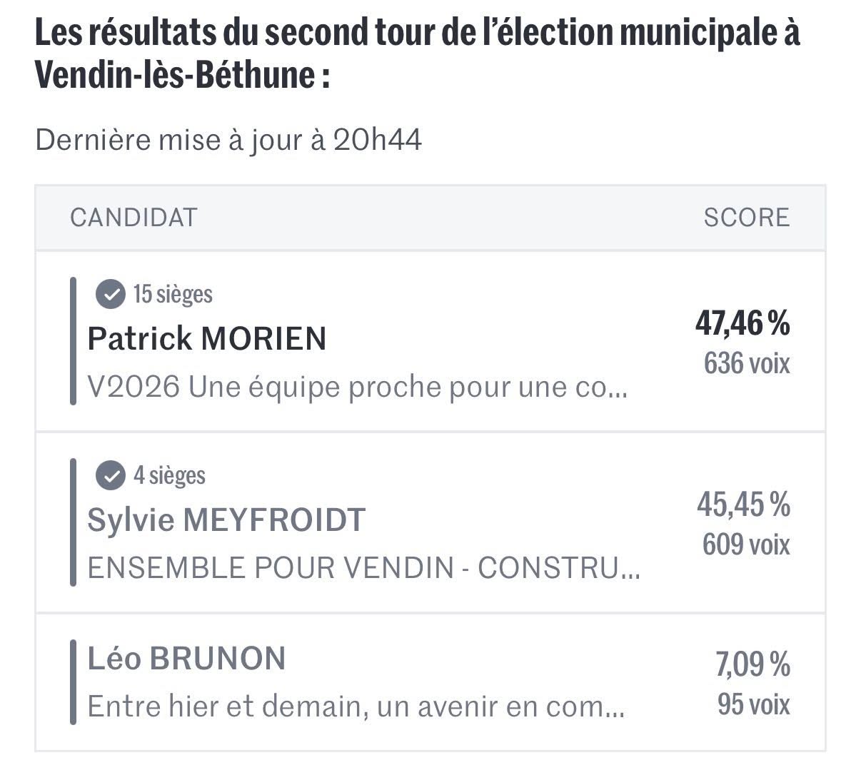 Actualite: Vendin-lès-Béthune : Patrick Morien élu maire à l’issue du second tour
