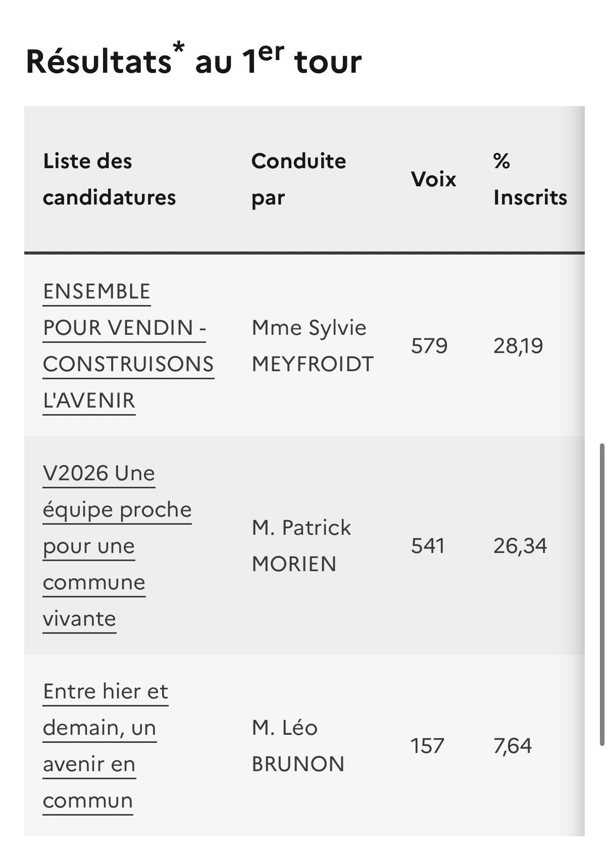 Actualite: Premier tour des municipales à Vendin-lès-Béthune : des résultats encore ouverts